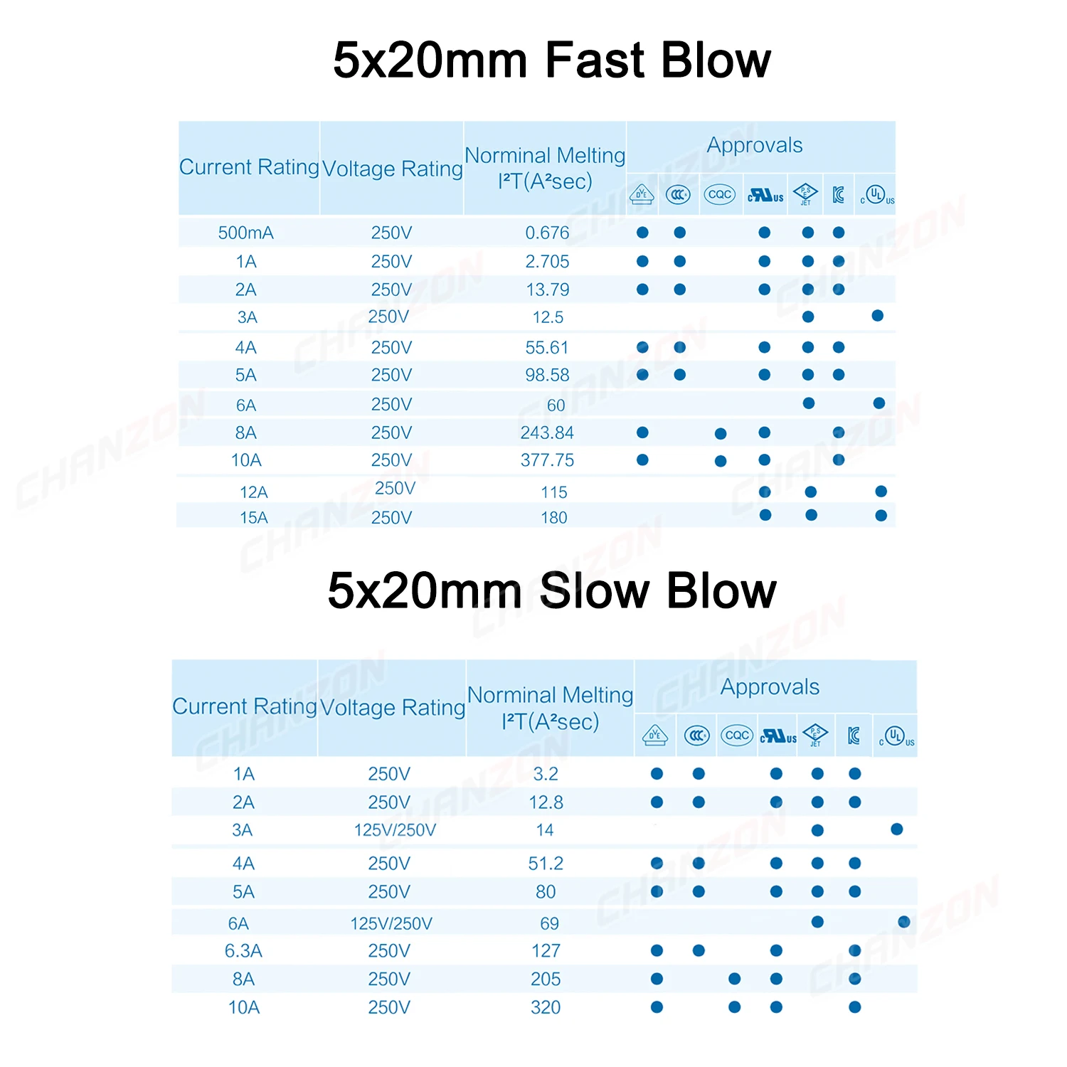 Tube Fuses Glass Fuse Kit 3.6x10 5x20 6x30 Fast Slow Blow, 0.5A-15A, 125V 250V, 5x20mm Assortment