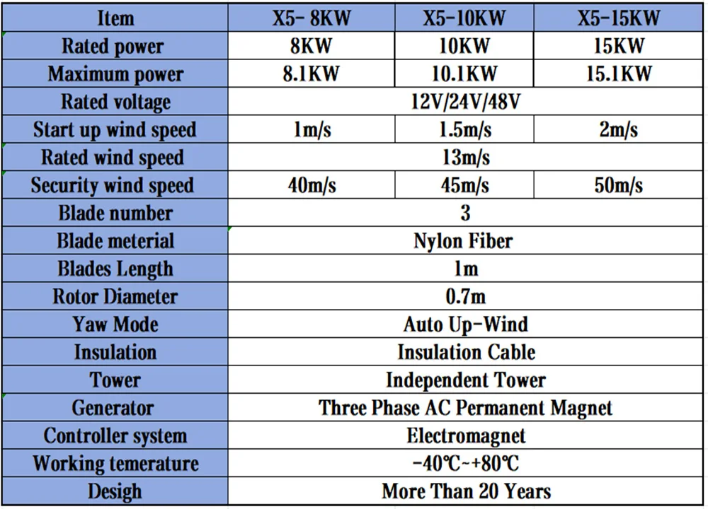 Description Picture 2 of itemX5 8KW 10KW 15KW Vertical Axis Wind Turbine 12V 24V 48V Alternative Energy Generator AC Output Household with mppt Controller
