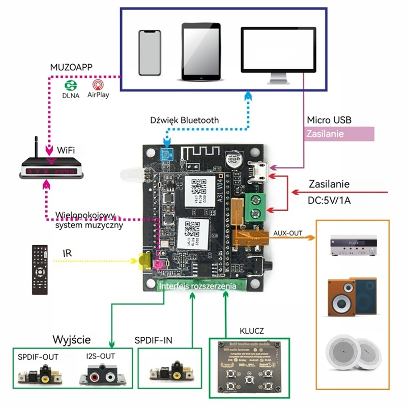 WB05 Wifi And Bluetooth 5.0 Bluetooth Module I2S Analog Output Board ESS9023 Airplay DLNA Wifi Audio