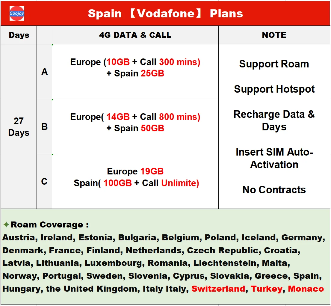  Vodafone Europe - Tarjeta SIM prepagada - 16 GB de datos en  4G/LTE en Reino Unido y Europa, 120 GB + llamadas ilimitadas en España, tarjeta  SIM Vodafone Europa durante 28