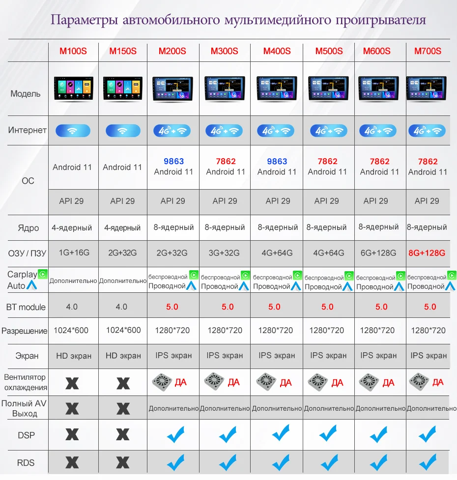þ â  , ȵ̵ 11, 8 ھ, IPS DSP, ڵ ,  Ʈ,   6 + 128GB BT  GPS, 9 ġ