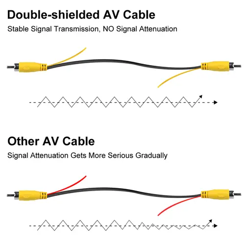 GreenYi Upgraded Double-Shielded RCA Video Cable for Monitor and Backup Rear View Camera Connection 6m 10m 15m 20m AV Extension - Image 4