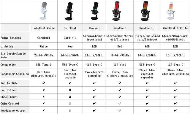 HyperX QuadCast S RGB Mic with Knox Gear Boom Arm Filter and USB Hub  Renewed