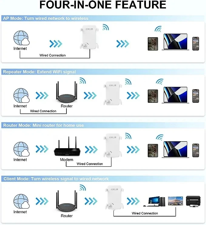 Repetidor sem fio de banda dupla, Wi-Fi