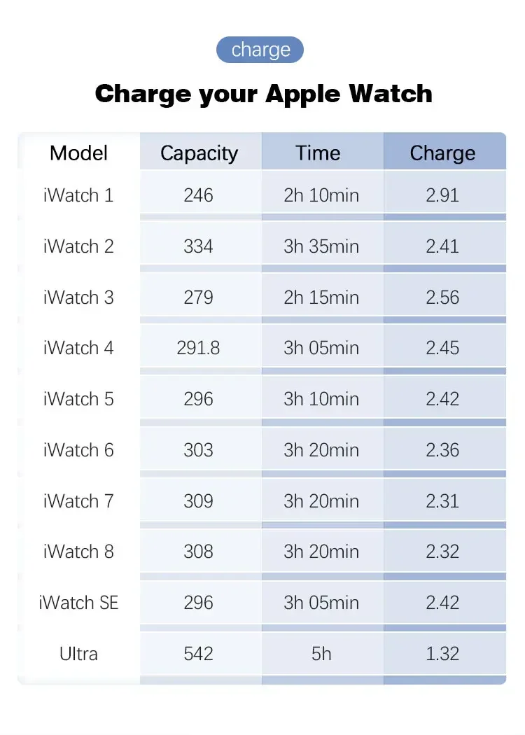 Portable Magnetic Watch Wireless Charger For Apple Watch iWatch 9 8 UItral 7 6 5 4 3 SE 1100mAh Battery Inside Fast USB Charging