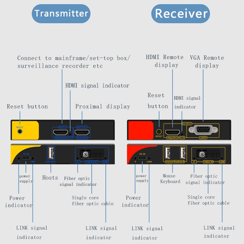 4K 30Hz 20Km HDMI Fiber Optic USB KVM Extender Video Transmitter Receiver Over S