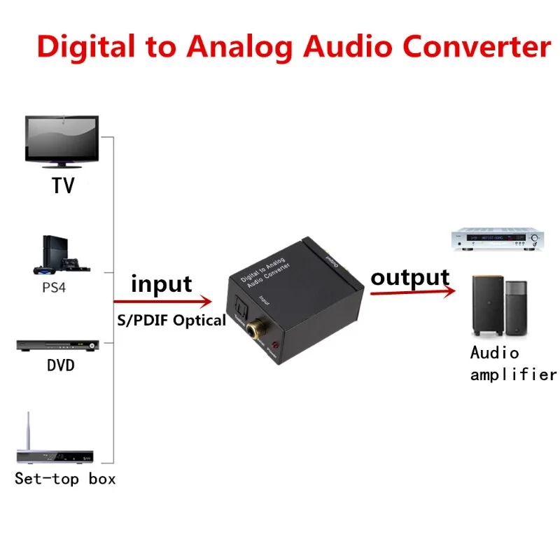 Digital To Analog Audio Converter Optical Fiber Coaxial Signal To Analog DAC Spdif Stereo 3.5MM Jack 2*RCA Amplifier Decoder