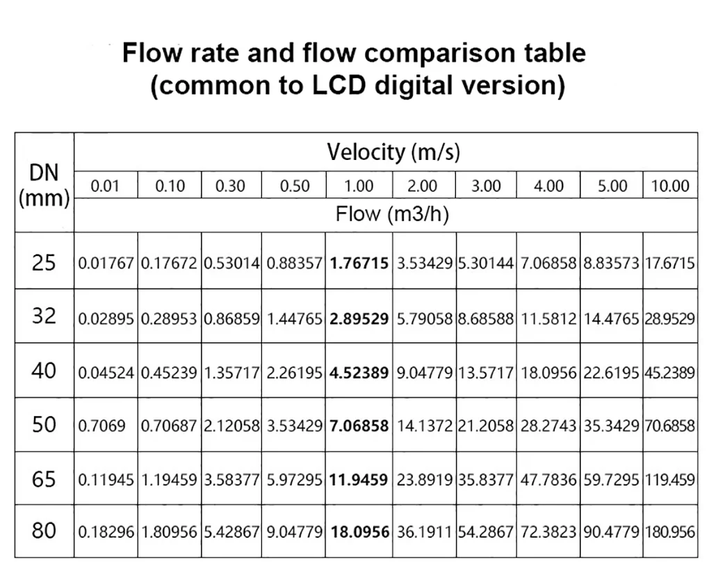 RS485 Digital Display Flow Meter High Precision Smart Electronic Flowmeter UPVC