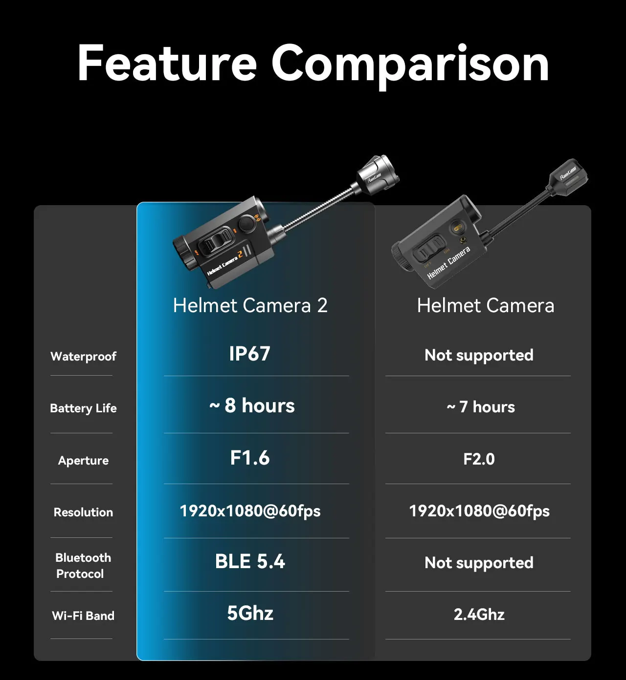 런캠 헬멧 카메라 2 야간 투시 얼굴 마스크 레코더 에어소프트 녹화 긴 배터리 수명 1920*1080 방수 앱 미리보기