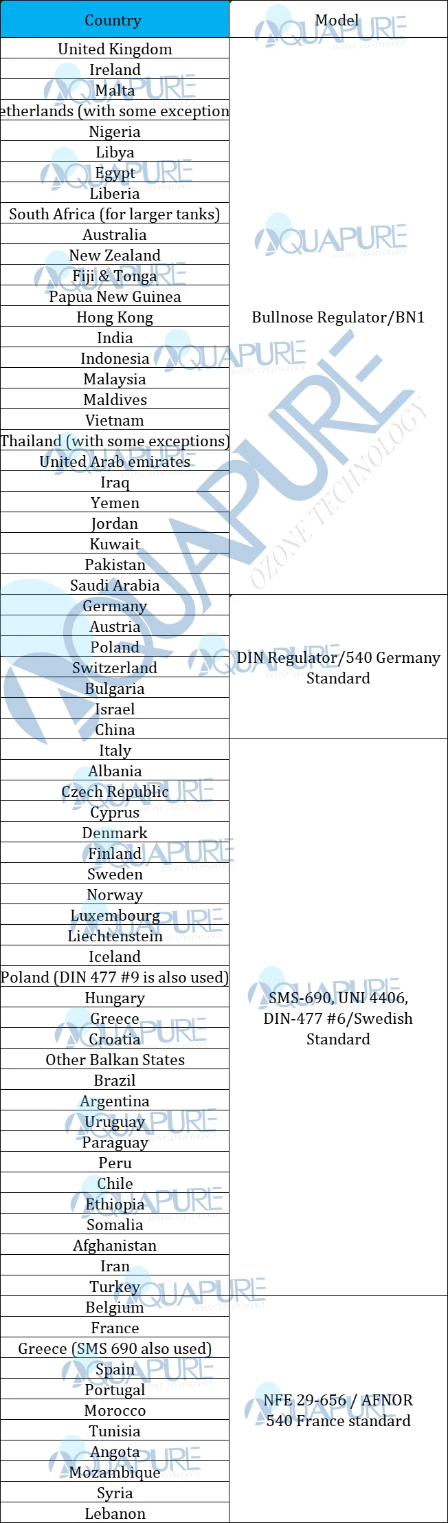 Description Picture 5 of itemFlow meter  gas regulator CGA 870 FOR Oxygen cylinder