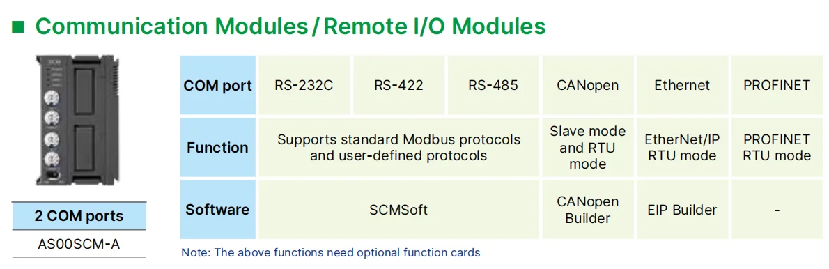 Delta AS300 series AS00SCM-A module Self-matching Communication Function Card x2