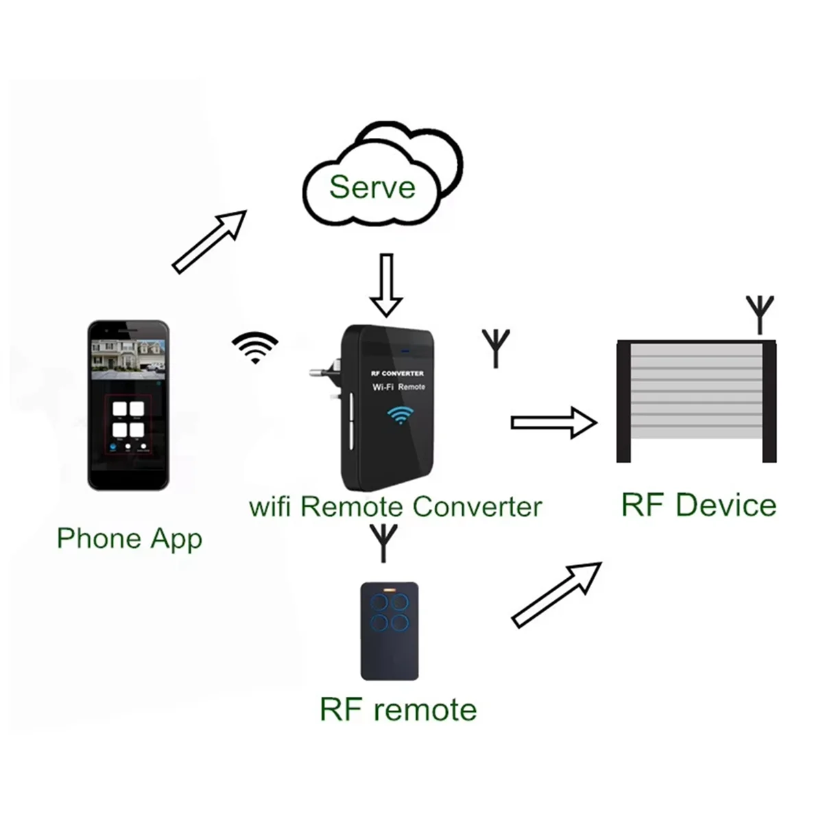 ABIY-New WiFi 280MHz-868MHz WiFi to RF Converter Fixed Code and Rolling Code Garage Door Remote Control EU-PLUG