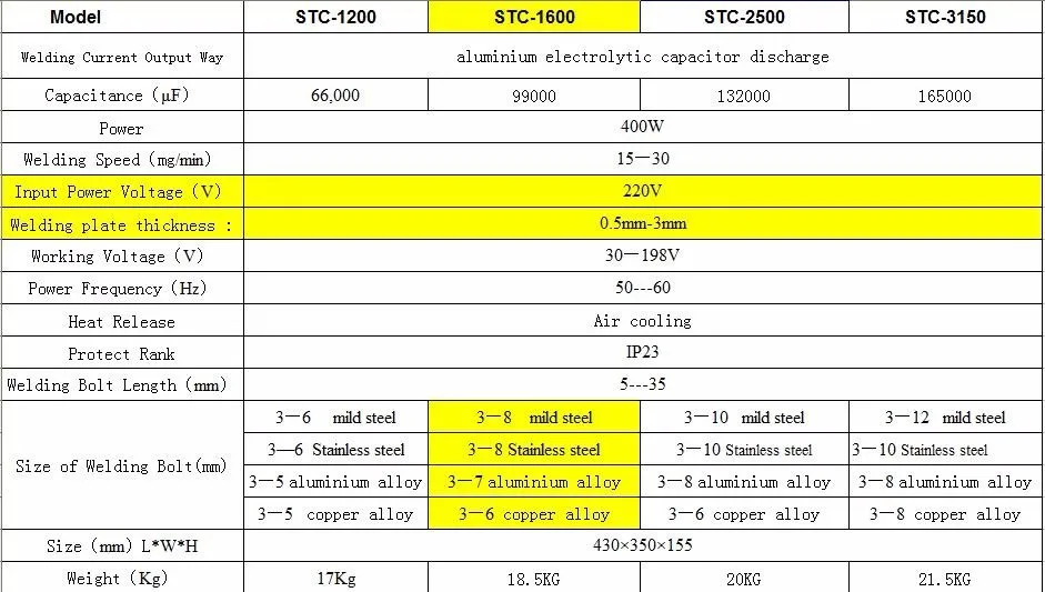 New SCT-1600 220V Capacitor Discharge CD Stud Welder M3–M8 Spot Welding Machine for Metal Fabrication detail image 1