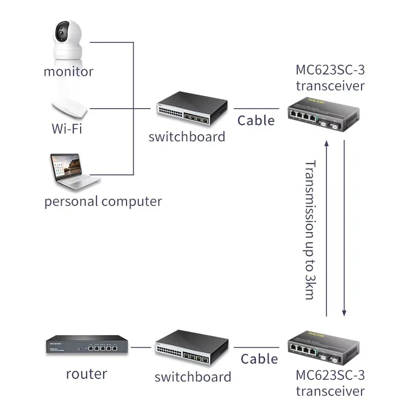 YOUYSI Gigabit 2-optical 4-electric single-mode single-fiber fiber transceiver-A/B-side media converter 3KM