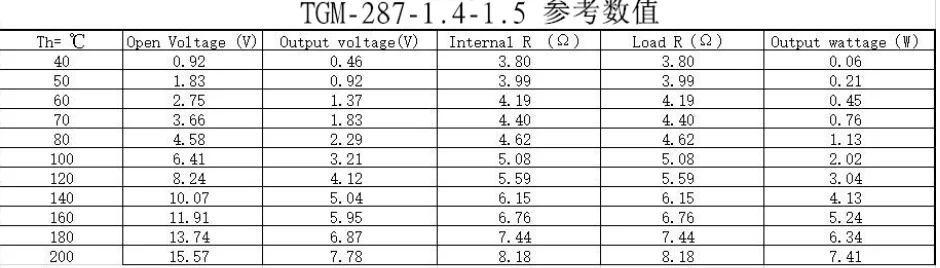 Módulo Gerador Resistência Temperatura Termoelétrica Tgm2871.4-1.5 Gerar Eletricidade 15v 1.65a 24w - Imagem 4