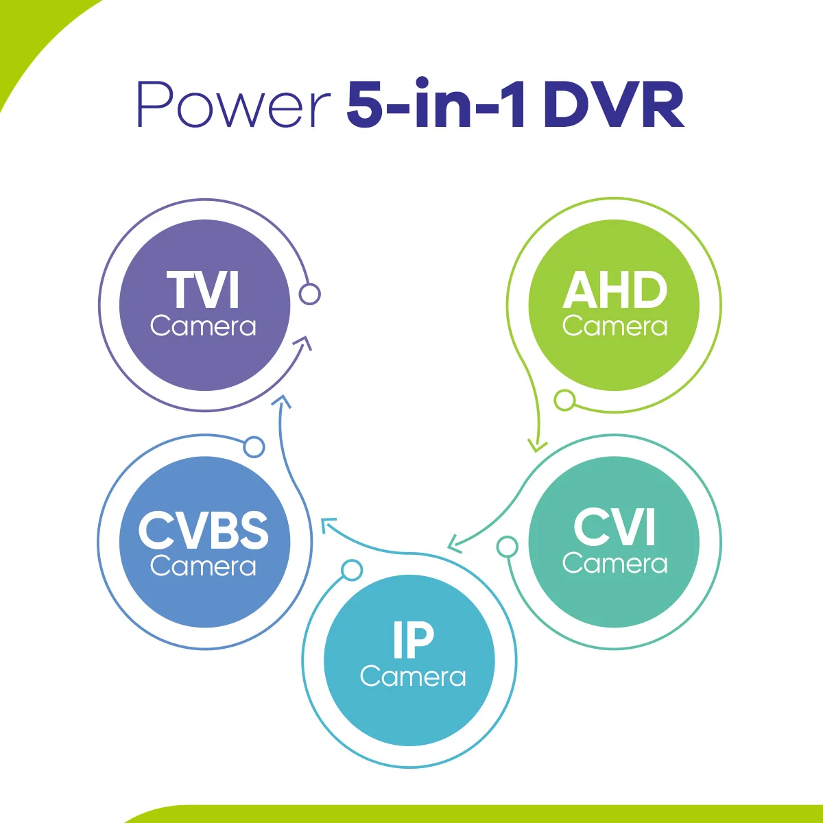 SANNCE 8 Channel 1080P 5-in-1 Security DVR 1080P Hybrid CCTV Video Recorder 8CH for Home Surveillance System with 2T HDD network video recorder surveillance security