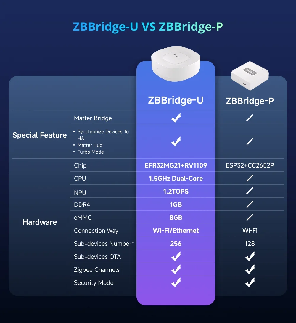 Zigbee Bridge Ultra Matter Zbbridge-U SNZB-06P SNZB-03P SNZB-04P ZBMIMI L2 Swi