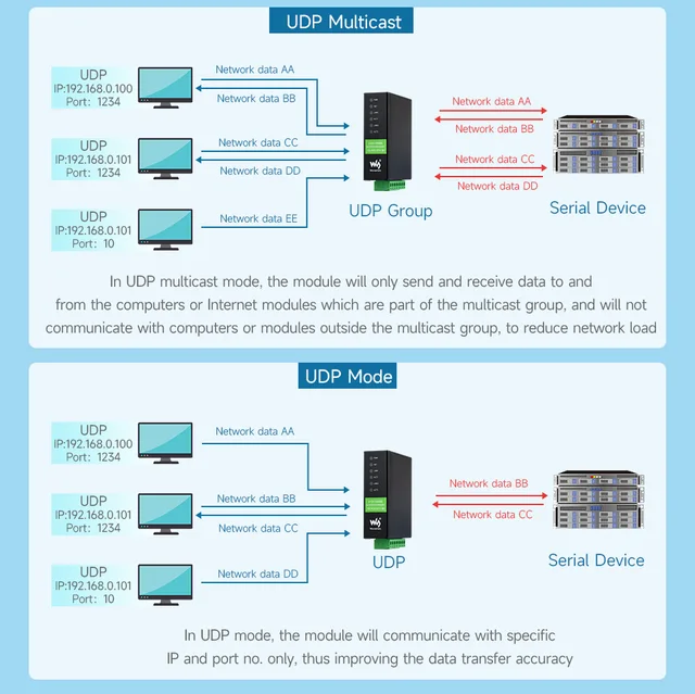Server Seriale Ethernet Waveshare 4-Ch RS485 - Gateway Modbus, Isolato, Con PoE, Per Industria - Foto 9