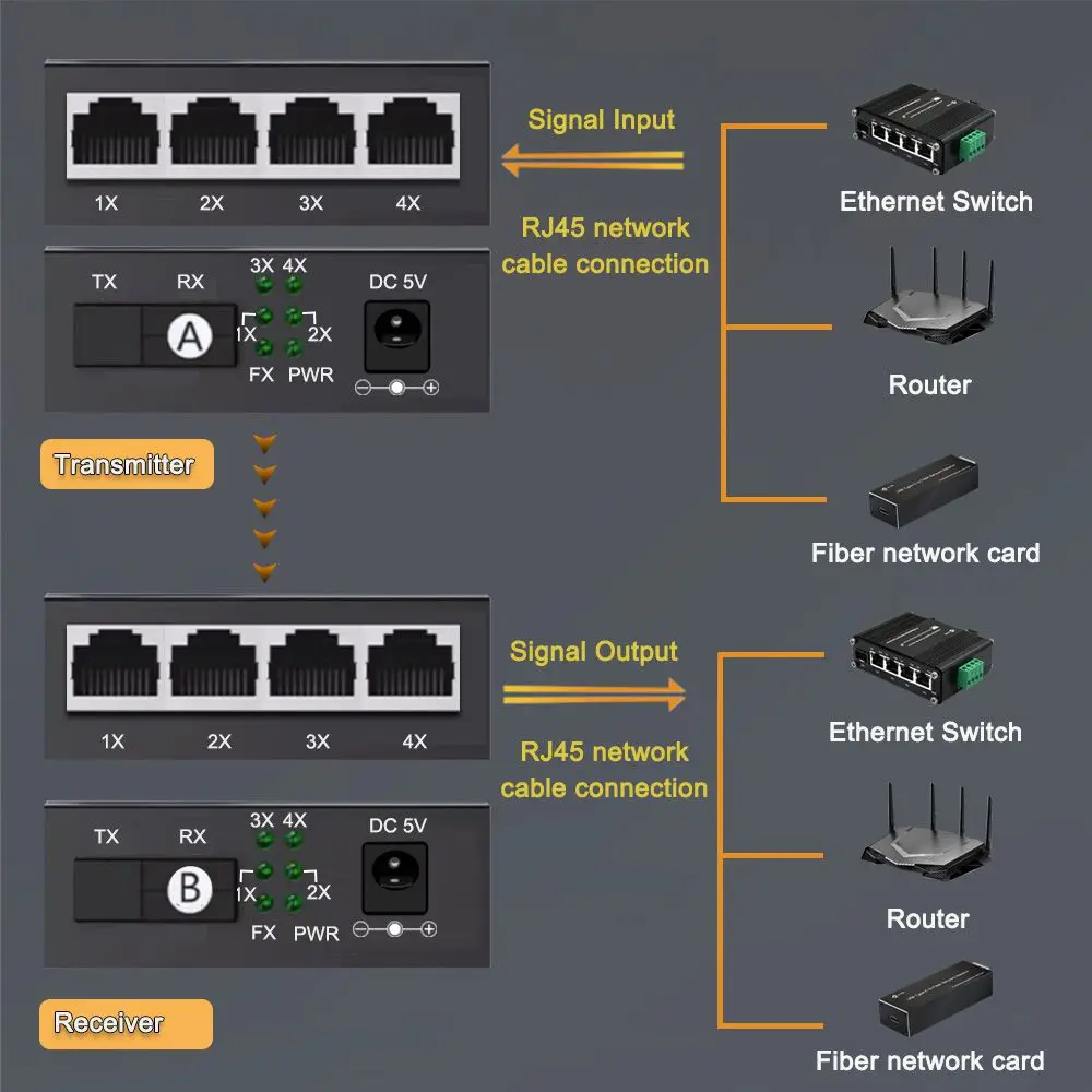 One Pair 4 Port 10/100/1000M Gigabit Media Converter 4 RJ45 to SC Fiber Ethernet Switch Single-mode Multi-mode Optional