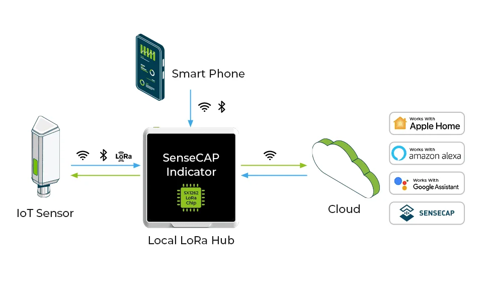 SenseCAP 4-Inch RGB Touch Screen Indicator D1 IoT development platform powered b