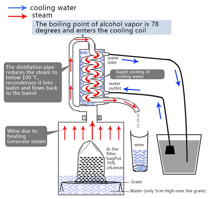 Description Picture 5 of item20L 316 Stainless Steel Alcohol Distiller Vodka Making Machine