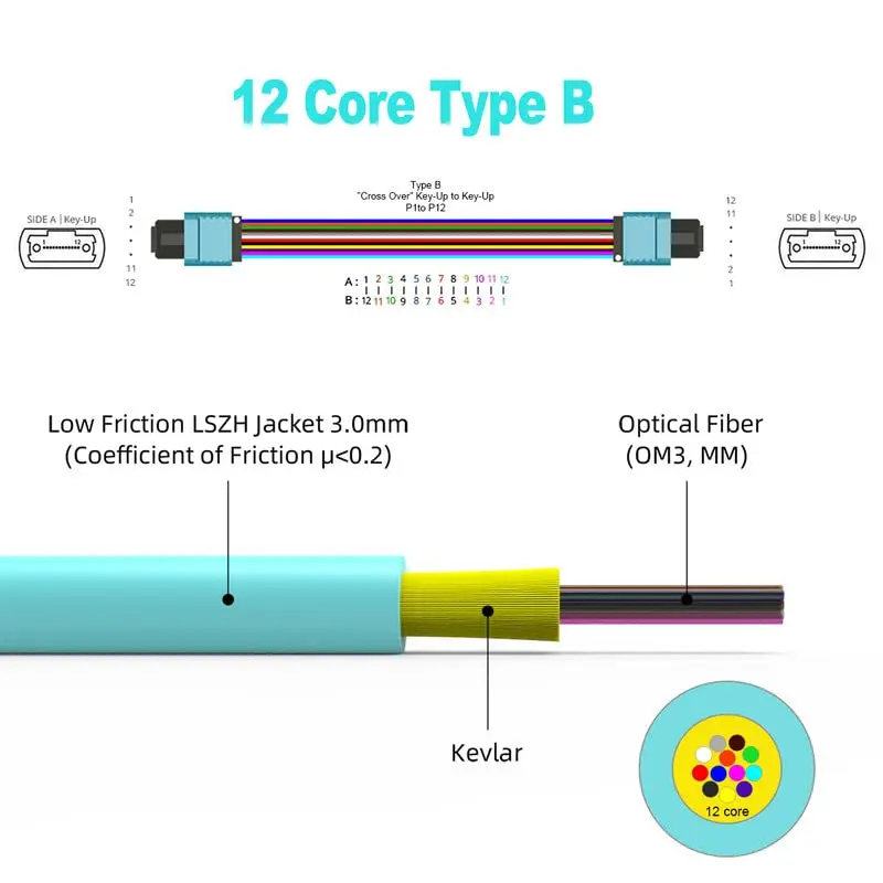 MPO to MPO Fiber Optic Cable 12 Core OM3 Multi-Mode 40Gb/100Gb 12 Fibers Female for QSFP+ Transceivers MTP Compatible Application for Fiber Optic Cable
