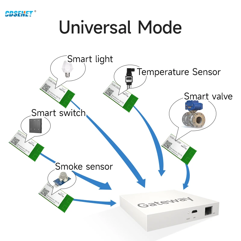 2.4GHz ZigBee3.0 Wireless Transceiver Receiver Module 12dbm TLSR8258 Low Power Touch Link PCB Antenna E180-Z5812SP wireless module