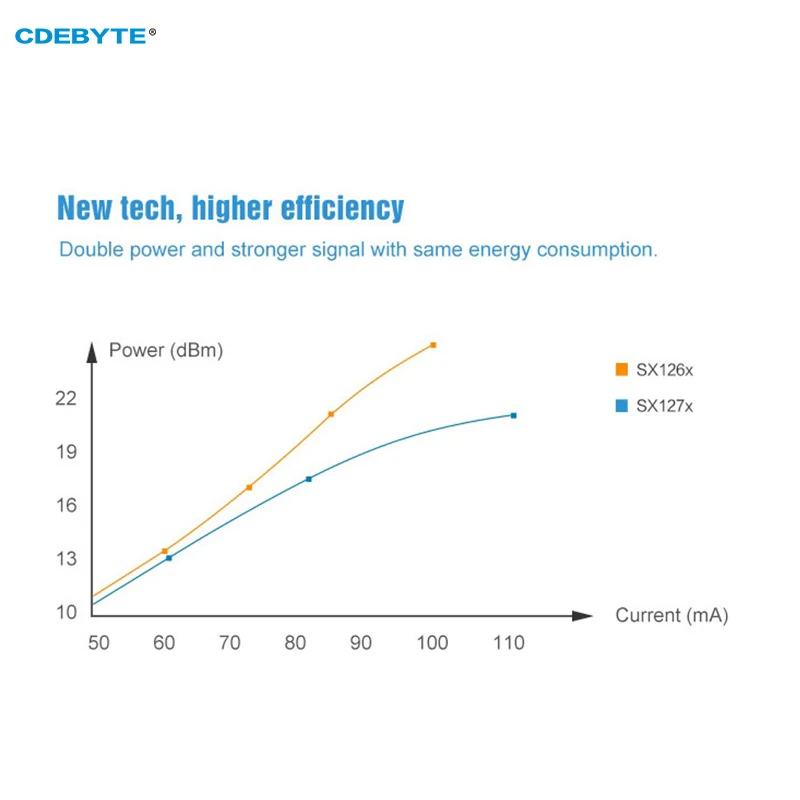 SX1268 LoRa 모듈 433MHz CDEBYTE E22-400MM22S 초소형 21.5dBm 7KM SMD RF 트랜시버 모듈