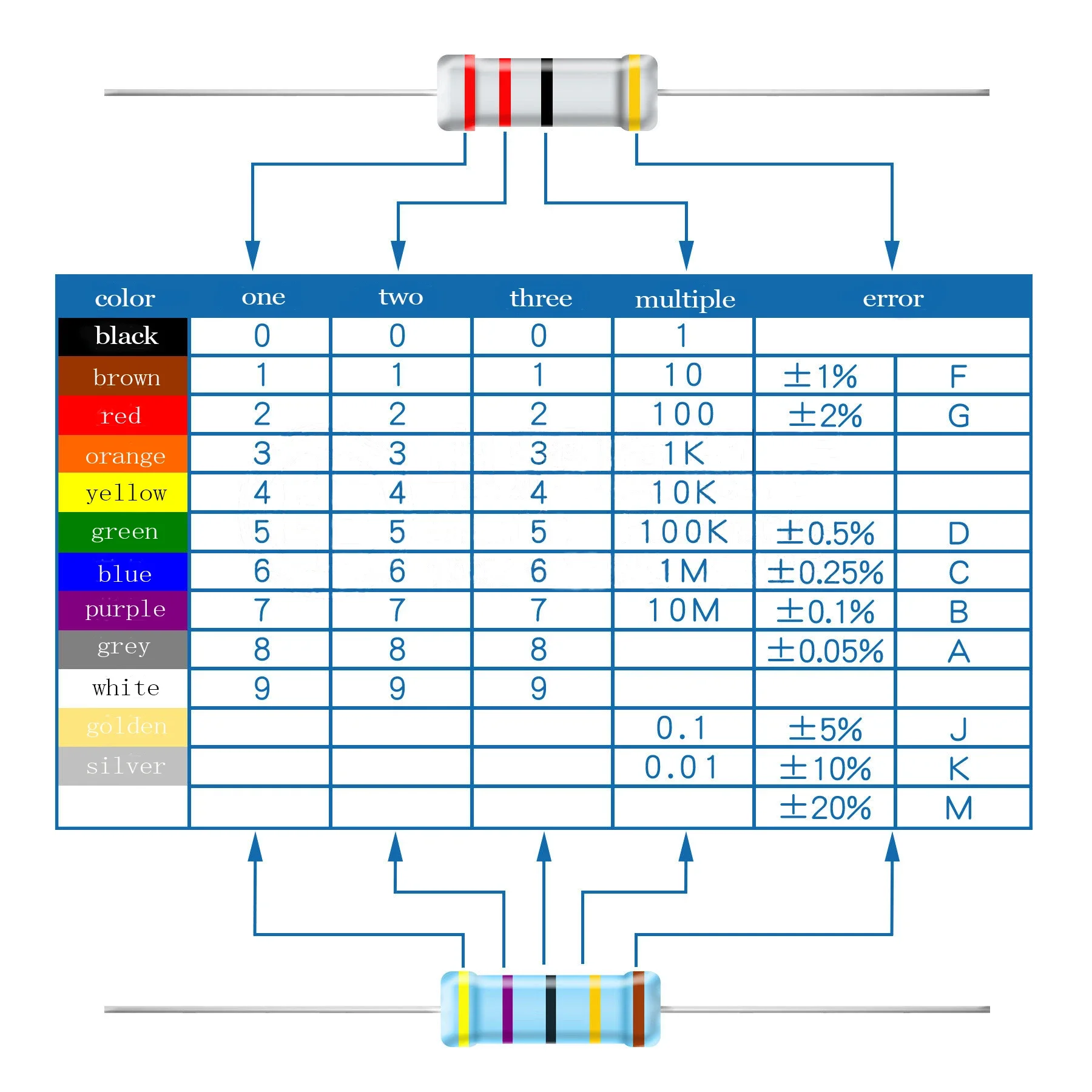 300PCS 1 Ohm-3M 0.5W Resistor Assortment Set Carbon Film Resistors DIY Resistance Assorted Kit 470R 560R 2.7K 4.7K 5.6K 6.8K 10K