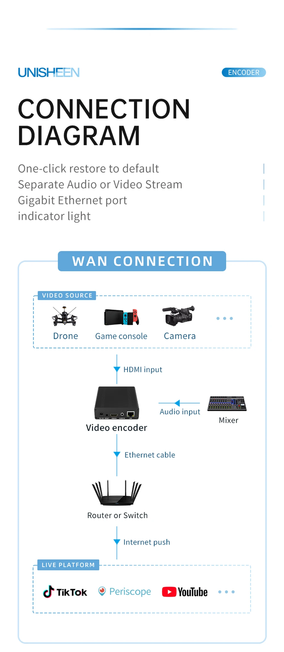 Multi-stream 1080p Low Lantency Transmitter H265 H264 HD Stream to IP Vmix IPTV