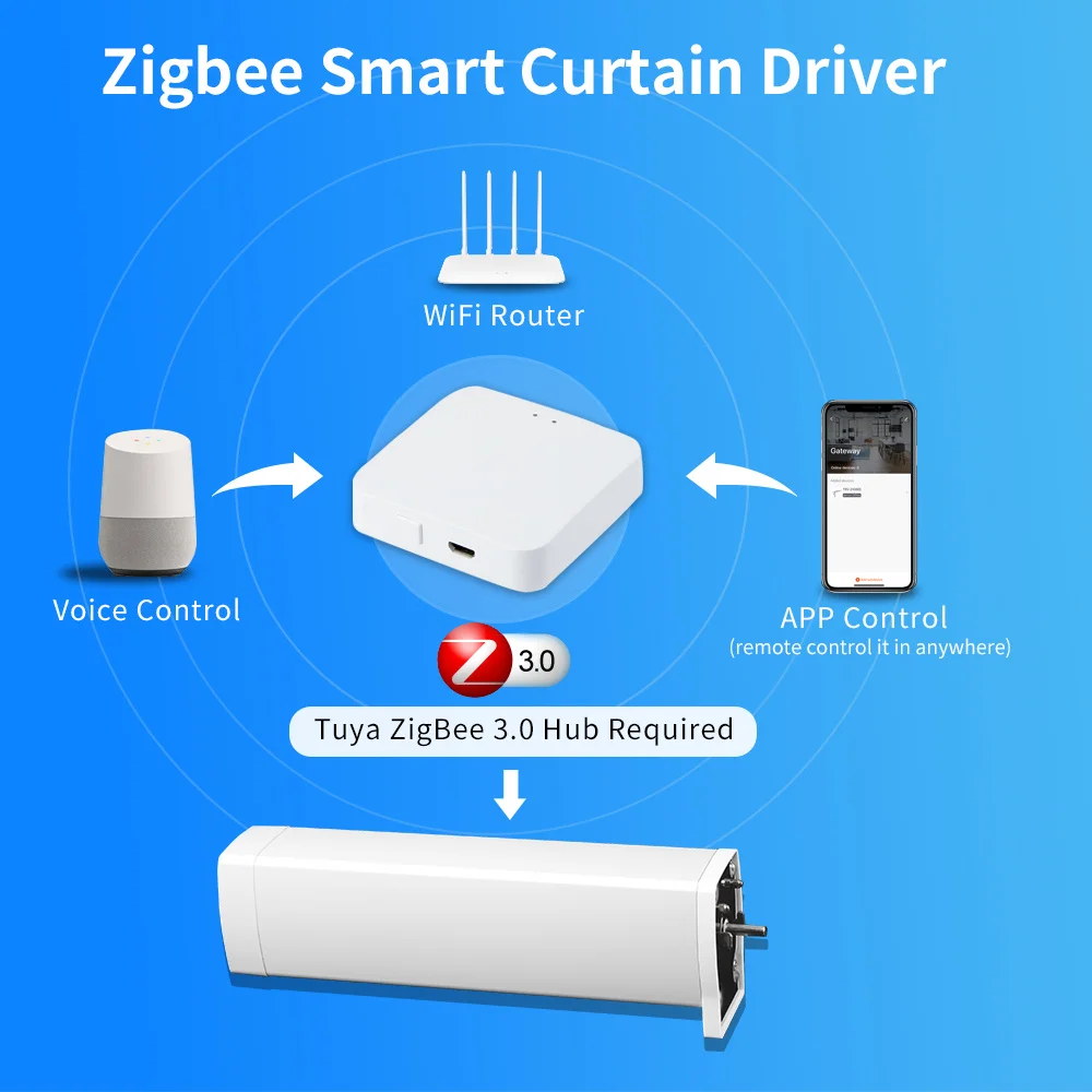 Description Picture 2 of itemTuya zigbee/WIFI smart electric curtain motor 22.5m Intelligent Support APP remote Alexa Google home Assistant Voice Control