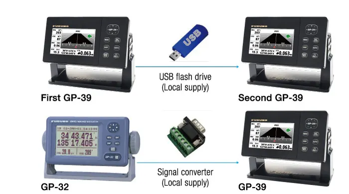 Gp-39 Highly Accurate Position Fixing GPS Navigator With Clear Color LCD