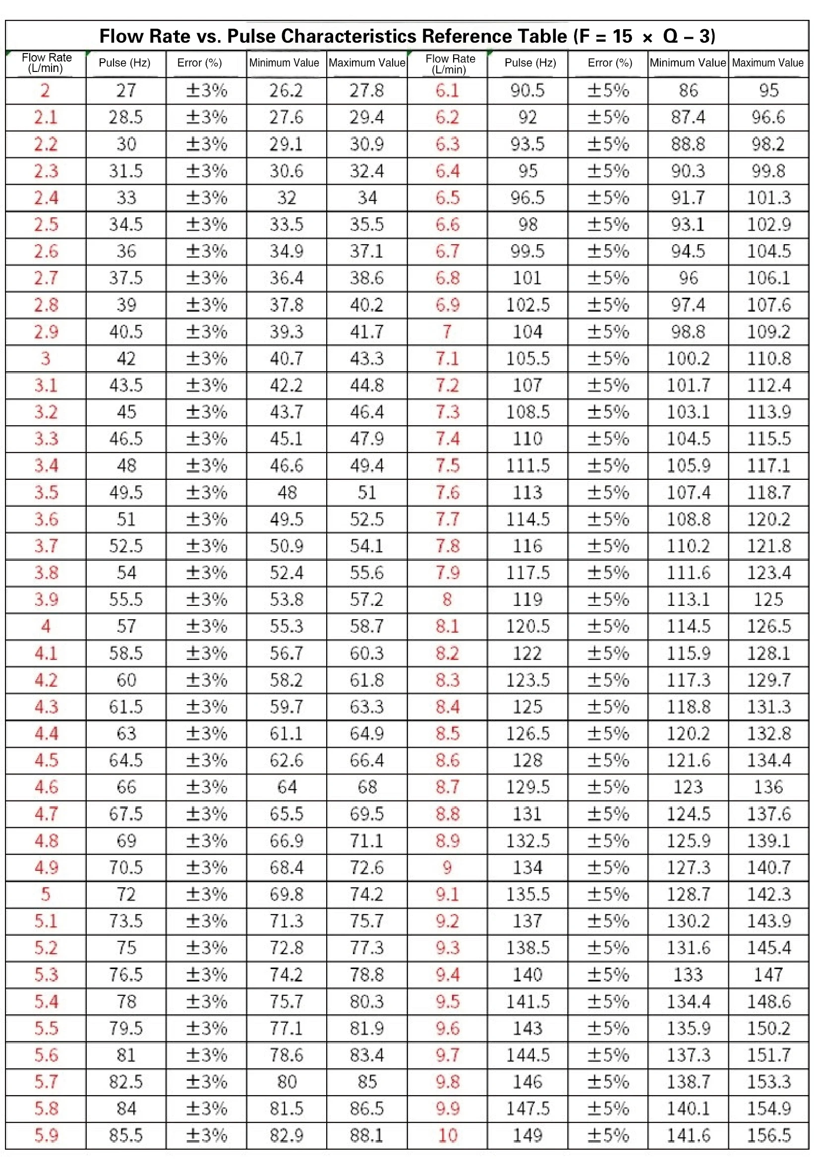 Stainless Steel Hall Flow Meter Electromagnetic Water Flow Sensor Industrial Flu