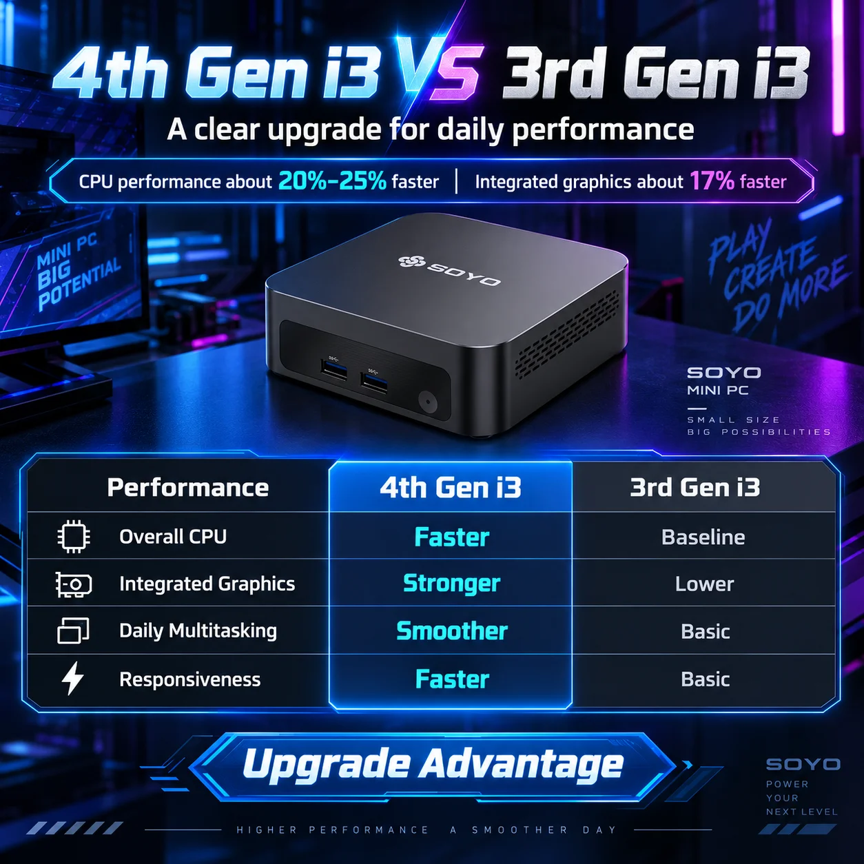 Soyo Mini Pc Y5 Intel Core I3 4Th Gen Processor 8Gb Ram 128Gb Ssd Windows 10 Mini Desktop Computer Multi-Screen 4K Output Wifi & Bluetooth 4.2 Usb-C Rj45 Ethernet Compact Small Pc for Home Office Business Daily Use