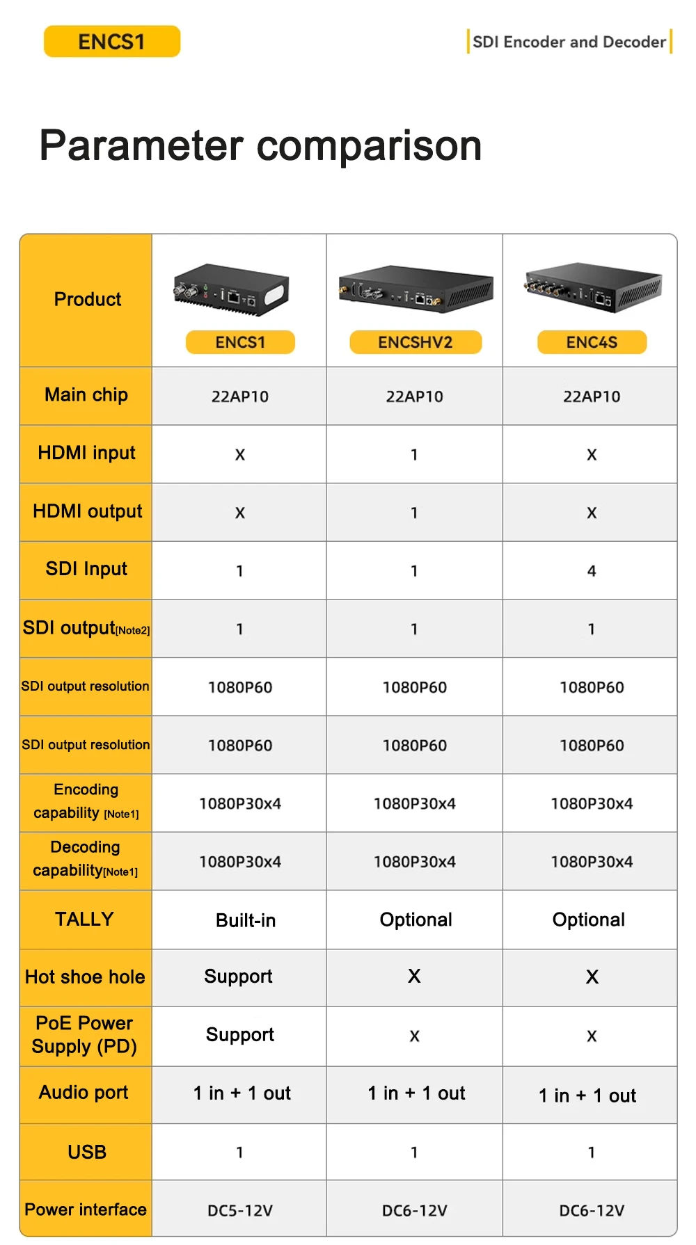 Link Pi ENCS1 3G-SDI Video Codec Encoder NDI Decoder 2GB RAM 8GB EMMC 4K 1080P S