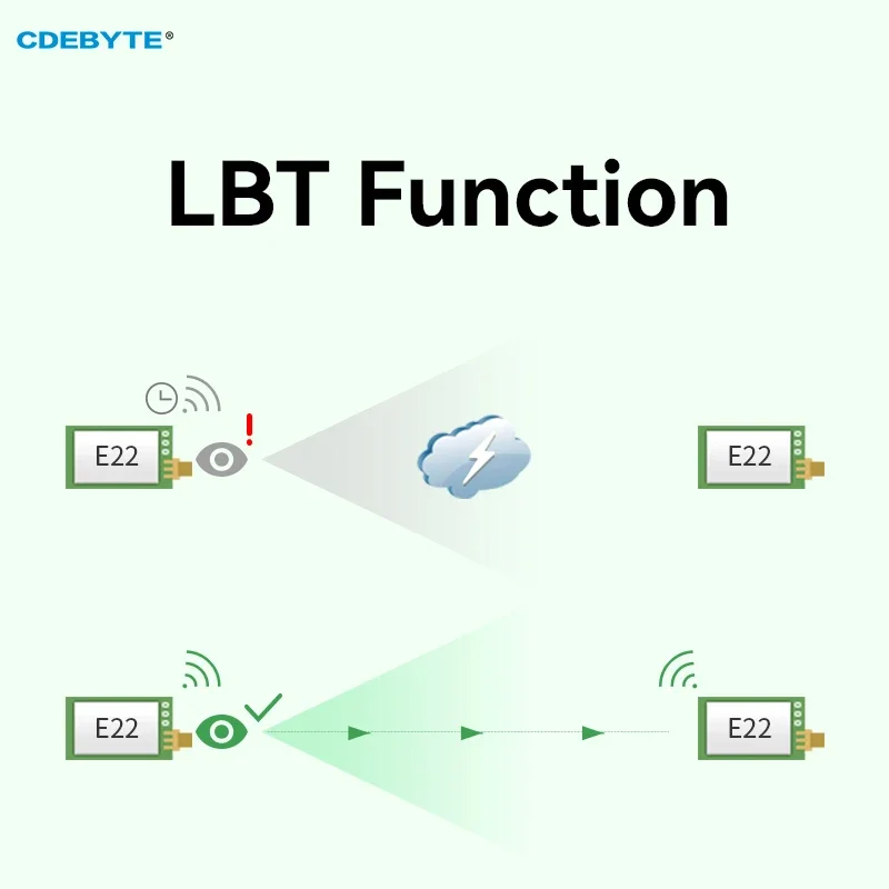 433MHz LoRa Module E22-400T33D-V2.1 33dbm 16KM Long Distance Transmission Watchdog TTL/RSSI/LBT wireless module
