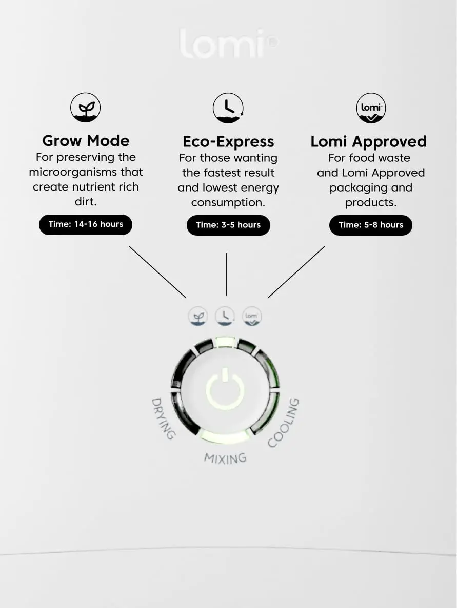 1.3 – 3 Electric  (45 Cycles), World’s First Smart Waste That Turns Waste into Natural Fertilizer with a Single 6