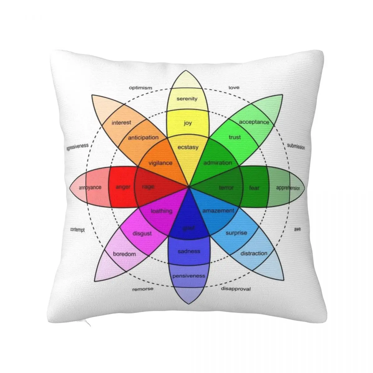 

Plutchik's Wheel Of Emotions Throw Pillow Sofa Cushion Cushions Cover Covers For Sofas