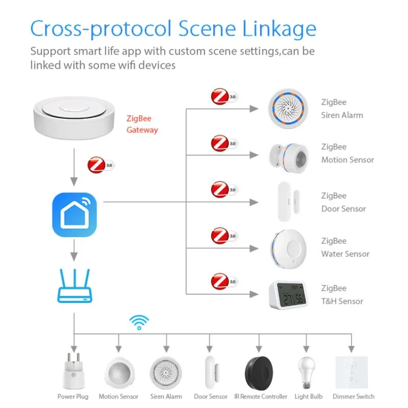 ZigBee Gateway Smart Gateway for HomeKit ZigBee Gateway Hub Smart Home Bridge ZigBee3.0 Tuya Smart Life APP Remote Control Works HomeKit Alexa Google