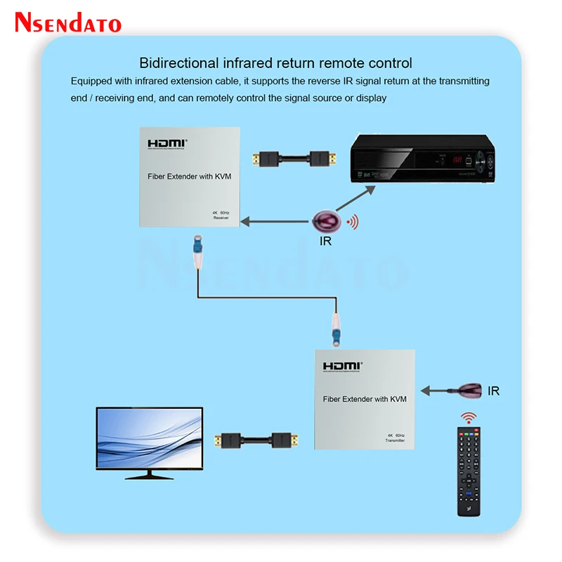HDMI KVM USB Extender Over Fiber Optic 20Km 4K 60hz HDMI USB Transmitter and Receiver Extender For USB Keyboard Mouse