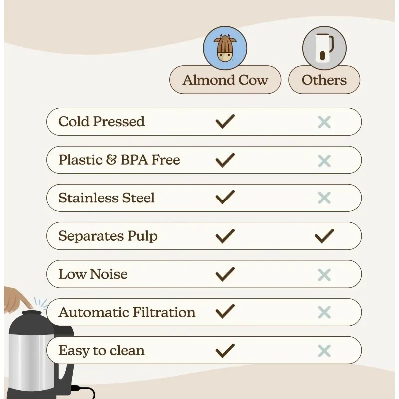 Plant-Based Homemade Milk, Cashew Milk, and More, Stainless Steel Food Processor, 5-6 Cup Batches, 120V