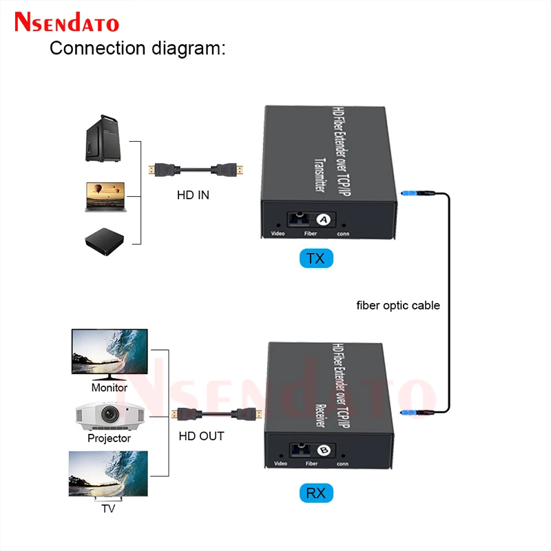 3Km 20Km HDMI Fiber Optical Extender Transceiver Receiver over SC 1080P HDMI to Fiber Extender Video Transmitter Receiver for PC
