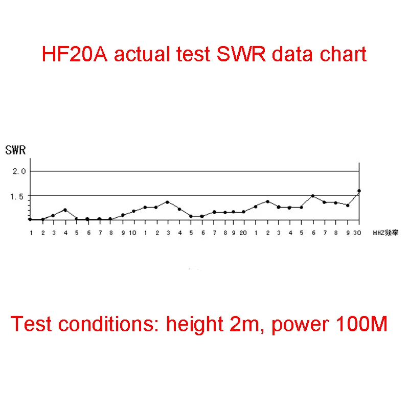 HF20A HF 1.5-30MHz 100W Full Band Shortwave Antenna WIRE Antennas Ham Radio