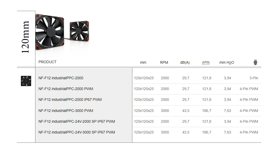 Noctua NF-F12 industrialPPC Case Fan Silent 120mm PWM 12V
