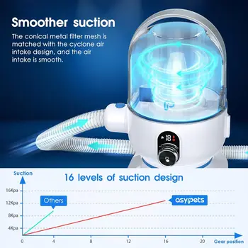 Dog Grooming Kit with 2L Vacuum Suction 99% Pet Hair-Professional Pet Grooming Vacuum Kit with 5 Grooming Tools for Dogs Cats 6