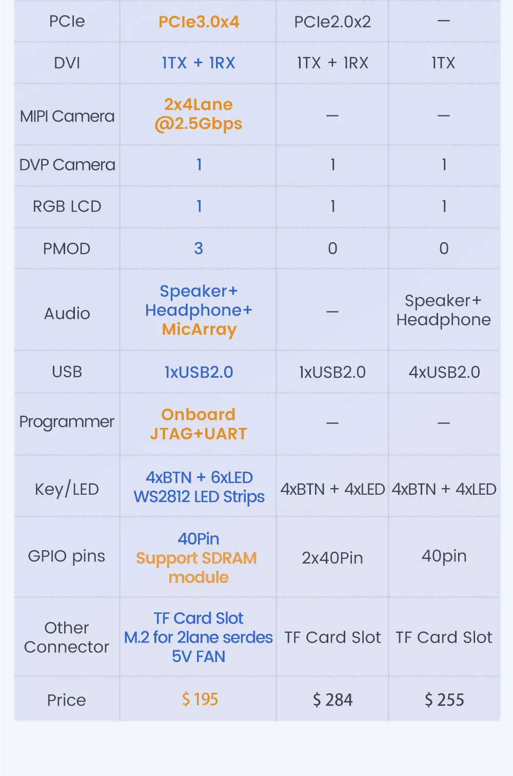 Dock, Conselho de desenvolvimento FPGA, GW5AST RISCV