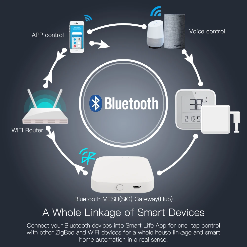 Smart Gateway MOES Tuya Bluetooth for Alexa Google Home