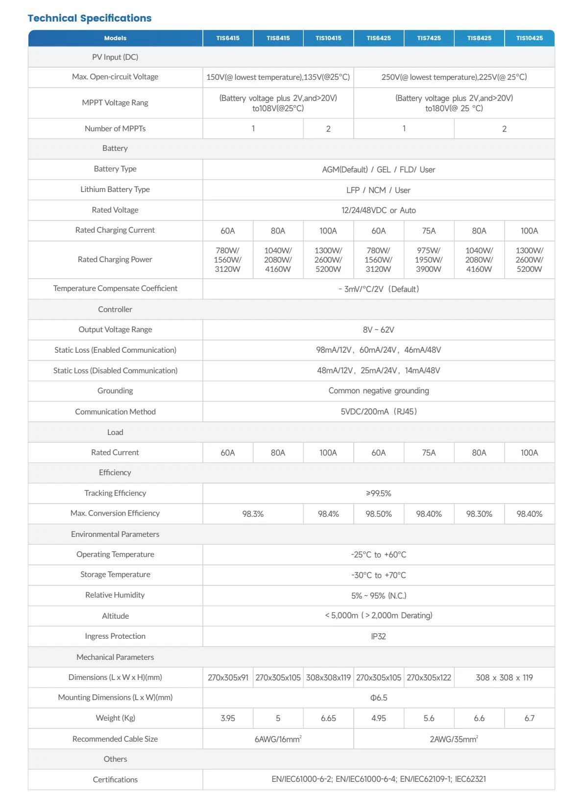Solar Charge Controller TIS10425 Delivers Superior MPPT Tracking And Conversion