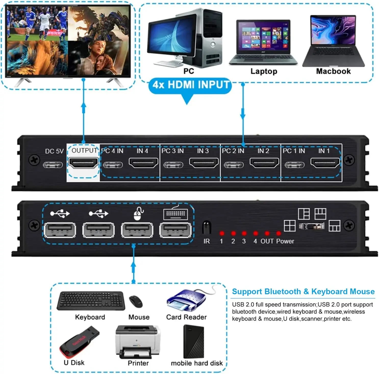 4 Ʈ KVM HDMI  Ƽ  ó 4K HDMI ȭ й ó (USB KVM 4 in 1 out ) 4 PC  Ȱ ġ
