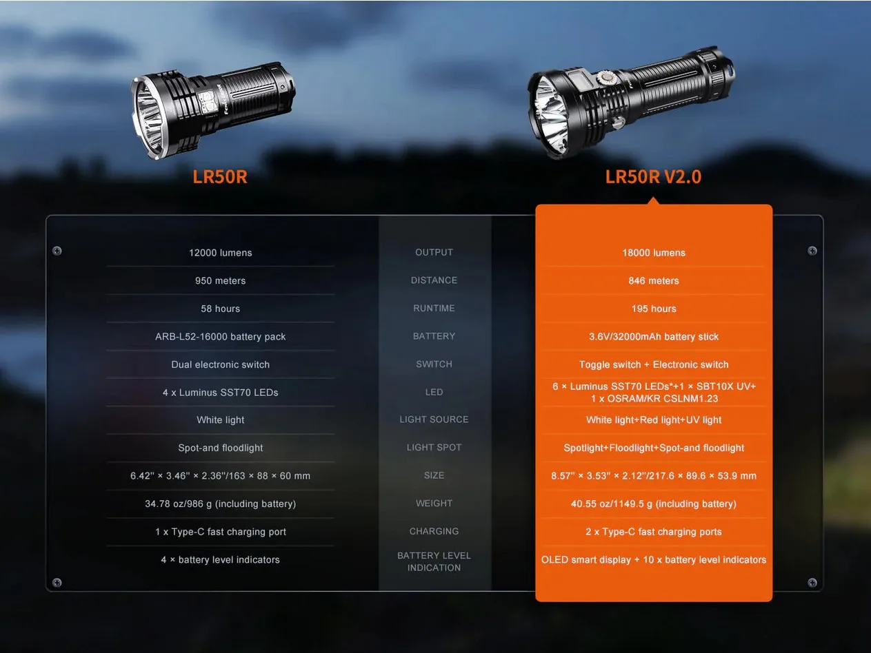Fenix LR50R V2.0 레드 및 UV 빔 탑재 서치라이트 - 최대 18000루멘